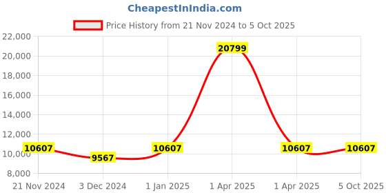 myntra.com CARRIALL Set Of 2 Black Textured Soft-Sided Trolley Suitcases carriall Price History Graph from 21 Nov 2024 to 4 Oct 2025