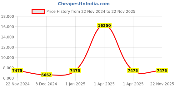 myntra.com CARRIALL Set Of 2 Blue Medium & Small Combo Luggage carriall Price History Graph from 22 Nov 2024 to 22 Nov 2025