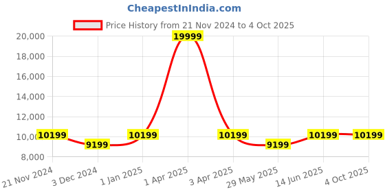 myntra.com carriall Set Of 2 Green Solid Soft-Sided Trolley Bag carriall Price History Graph from 21 Nov 2024 to 4 Oct 2025