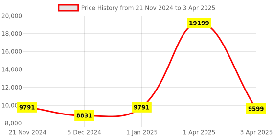 myntra.com CARRIALL Set Of 2 Green Solid Soft-Sided Trolley Suitcases carriall Price History Graph from 21 Nov 2024 to 3 Apr 2025
