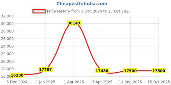myntra.com CARRIALL Set Of 2 Hard-Sided TrolleySuitcases carriall Price History Graph from 3 Dec 2024 to 14 Oct 2025