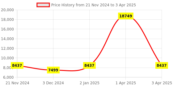 myntra.com CARRIALL Set Of 2 Navy Blue & Grey Large & Medium Combo Polyester Trolley Bag carriall Price History Graph from 21 Nov 2024 to 3 Apr 2025