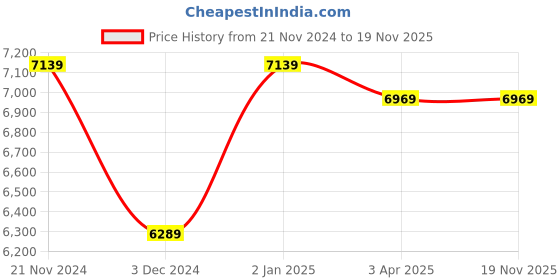 myntra.com CARRIALL Set Of 2 Navy Blue Solid Padded Large Trolley Suitcases carriall Price History Graph from 21 Nov 2024 to 18 Nov 2025
