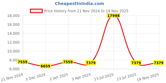 myntra.com CARRIALL Set Of 2 Navy Blue Solid Trolley Suitcases carriall Price History Graph from 21 Nov 2024 to 18 Nov 2025