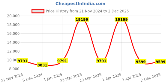 myntra.com CARRIALL Set Of 2 Purple & Beige Colourblocked Soft-Sided Trolley Suitcases carriall Price History Graph from 21 Nov 2024 to 2 Dec 2025