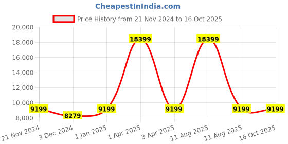 myntra.com CARRIALL Set Of 2 Purple & Beige Solid Soft-Sided Trolley Suitcases carriall Price History Graph from 21 Nov 2024 to 15 Oct 2025