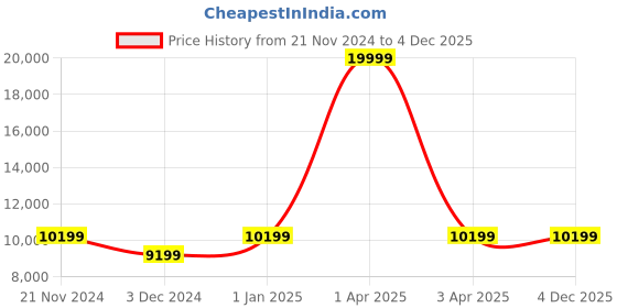 myntra.com CARRIALL Set of 2 Purple & Beige Textured Trolley Bags carriall Price History Graph from 21 Nov 2024 to 4 Dec 2025