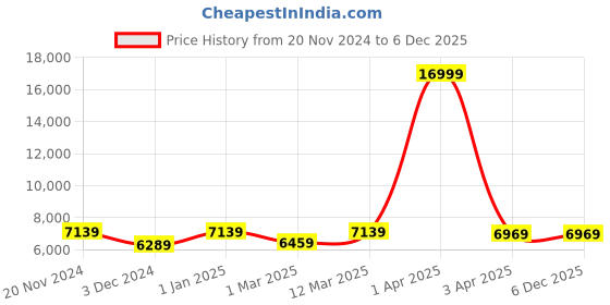 myntra.com CARRIALL Set of 2 Red Luggage Bags- Large & Small carriall Price History Graph from 20 Nov 2024 to 5 Dec 2025
