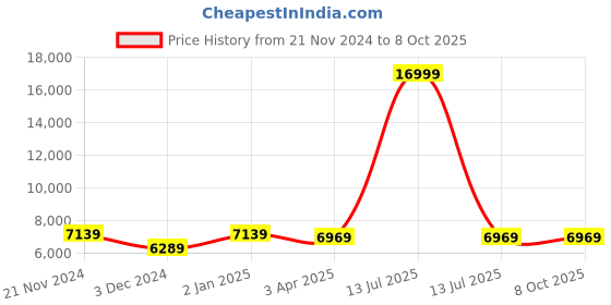 myntra.com CARRIALL Set Of 2 Red Solid Padded Large Trolley Suitcase carriall Price History Graph from 21 Nov 2024 to 8 Oct 2025