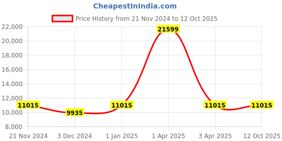 myntra.com CARRIALL Set Of 2 Solid Trolley Bag carriall Price History Graph from 21 Nov 2024 to 11 Oct 2025