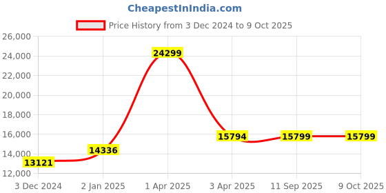 myntra.com CARRIALL Set Of 2 Textured Hard-Sided Trolley Suitcase carriall Price History Graph from 3 Dec 2024 to 8 Oct 2025