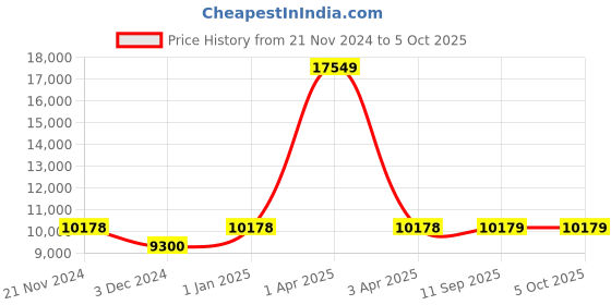 myntra.com CARRIALL Set of 2 Textured Hard-Sided Trolley Suitcase carriall Price History Graph from 21 Nov 2024 to 4 Oct 2025
