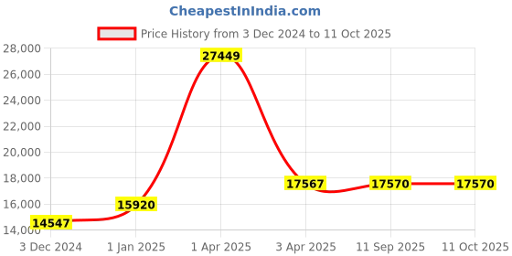 myntra.com CARRIALL Set Of 2 Textured Hard-Sided Trolley Suitcases carriall Price History Graph from 3 Dec 2024 to 10 Oct 2025