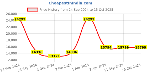 myntra.com CARRIALL Set Of 2 Textured Smart Trolley Bags carriall Price History Graph from 24 Sep 2024 to 15 Oct 2025