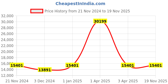myntra.com CARRIALL Set Of 3 Black Solid Soft-Sided Trolley Bags carriall Price History Graph from 21 Nov 2024 to 19 Nov 2025