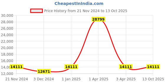 myntra.com CARRIALL Set of 3  Green & Beige Color-blocked Trolley Bag carriall Price History Graph from 21 Nov 2024 to 13 Oct 2025