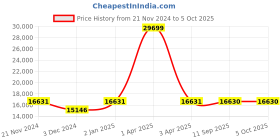 myntra.com CARRIALL Set Of 3 Groove Textured Hard Trolley Suitcase carriall Price History Graph from 21 Nov 2024 to 4 Oct 2025