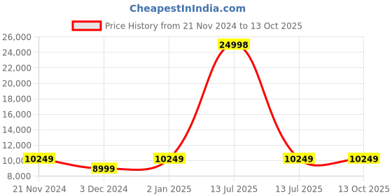 myntra.com CARRIALL Set of 3  Navy Blue & Green Solid Soft Sided Trolley Bag carriall Price History Graph from 21 Nov 2024 to 13 Oct 2025