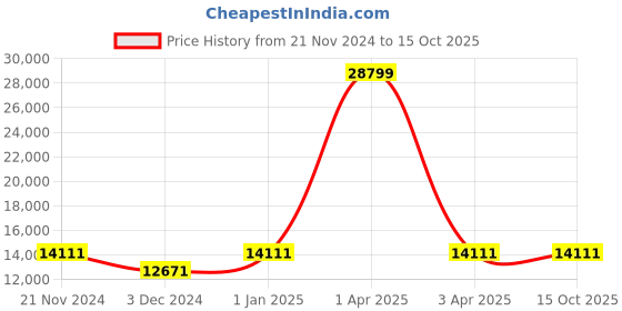 myntra.com CARRIALL Set Of 3 Purple & Beige Solid Soft-Sided Trolley Suitcases carriall Price History Graph from 21 Nov 2024 to 14 Oct 2025