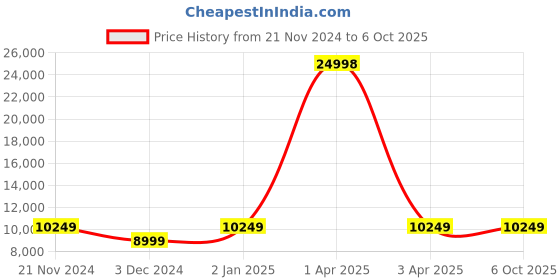 myntra.com CARRIALL Set Of 3 Red Solid Soft-Sided Trolley Suitcases carriall Price History Graph from 21 Nov 2024 to 5 Oct 2025