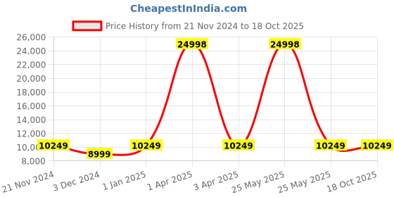 myntra.com CARRIALL Set Of 3 Sleek Solid Soft-Sided Polyester Trolley Bags- 50 cm, 60 cm & 71 cm carriall Price History Graph from 21 Nov 2024 to 16 Oct 2025