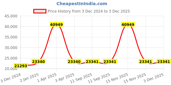 myntra.com CARRIALL Set Of 3 Textured Hard-Sided Trolley Bags carriall Price History Graph from 3 Dec 2024 to 2 Dec 2025