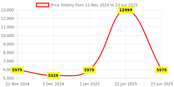 myntra.com CARRIALL Slash Solid Large-Sized Check-in Trolley Bag carriall Price History Graph from 21 Nov 2024 to 23 Jun 2025