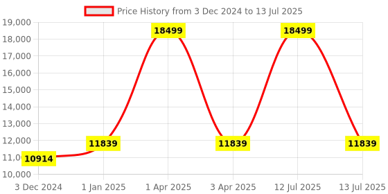 myntra.com CARRIALL Smart Check-In Trolley Luggage Bag With Inbuilt Weighing Scale & TSA Lock carriall Price History Graph from 3 Dec 2024 to 13 Jul 2025
