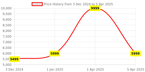 myntra.com CARRIALL Stark Textured Hard Sided Overnighter Overnighter Trolley Bag carriall Price History Graph from 3 Dec 2024 to 5 Apr 2025