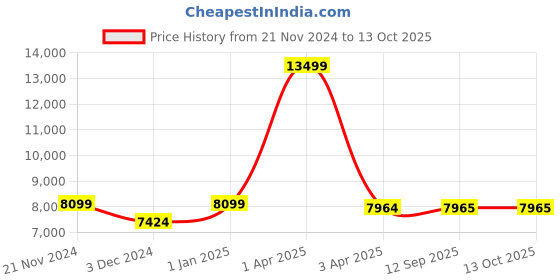myntra.com CARRIALL Striped Hard Sided Large Trolley Suitcase carriall Price History Graph from 21 Nov 2024 to 13 Oct 2025