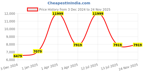 myntra.com CARRIALL Textured Hard-Sided Cabin Trolley Bag carriall Price History Graph from 3 Dec 2024 to 24 Nov 2025