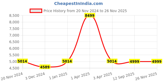 myntra.com CARRIALL Textured Hard-Sided Cabin Trolley Suitcase carriall Price History Graph from 20 Nov 2024 to 25 Nov 2025