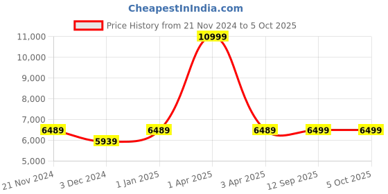 myntra.com CARRIALL Textured Hard-Sided Medium Trolley Suitcase carriall Price History Graph from 21 Nov 2024 to 4 Oct 2025