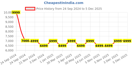 myntra.com CARRIALL Trail Textured Hard-Sided Cabin Trolley Suitcase carriall Price History Graph from 24 Sep 2024 to 5 Dec 2025