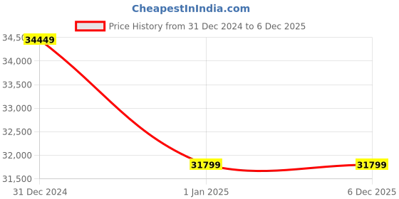myntra.com CARRIALL Unisex 3-Pcs Textured Hard Sided Trolly Bags carriall Price History Graph from 31 Dec 2024 to 5 Dec 2025