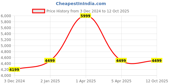 myntra.com CARRIALL Unisex Beige & Blue Columbus Anti Theft Backpack with Bluetooth Functionality carriall Price History Graph from 3 Dec 2024 to 11 Oct 2025