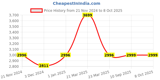 myntra.com CARRIALL Unisex Black & Brown Camouflage Backpack carriall Price History Graph from 21 Nov 2024 to 4 Oct 2025