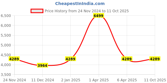 myntra.com CARRIALL Unisex Black & Brown Messenger Bag carriall Price History Graph from 24 Nov 2024 to 4 Oct 2025