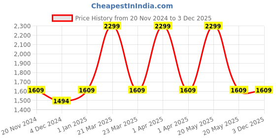 myntra.com CARRIALL Unisex Black & Red Backpack with Reflective Strip carriall Price History Graph from 20 Nov 2024 to 3 Dec 2025