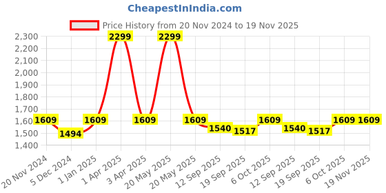 myntra.com CARRIALL Unisex Black & Yellow Colourblocked AXEL Backpack with Reflective Strip carriall Price History Graph from 20 Nov 2024 to 18 Nov 2025