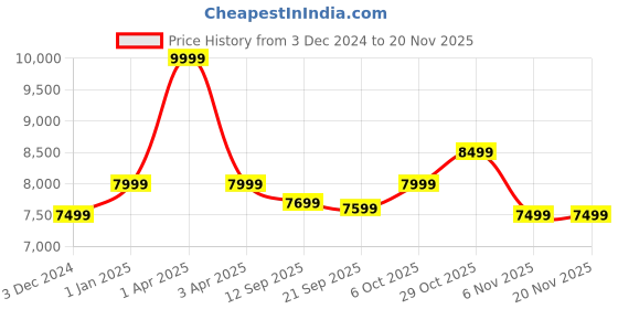 myntra.com CARRIALL Unisex Black Backpack carriall Price History Graph from 3 Dec 2024 to 19 Nov 2025