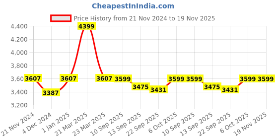 myntra.com CARRIALL Unisex Black Camouflage Backpack carriall Price History Graph from 21 Nov 2024 to 19 Nov 2025