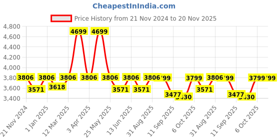 myntra.com CARRIALL Unisex Black Solid Backpack carriall Price History Graph from 21 Nov 2024 to 19 Nov 2025