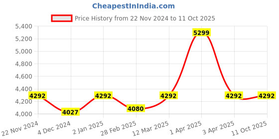 myntra.com CARRIALL Unisex Black Solid Backpack carriall Price History Graph from 22 Nov 2024 to 10 Oct 2025