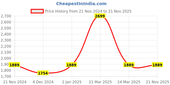 myntra.com CARRIALL Unisex Blue & Black Backpack with Reflective Strip carriall Price History Graph from 21 Nov 2024 to 20 Nov 2025