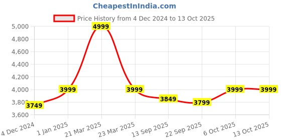 myntra.com CARRIALL Unisex Camouflage Backpack carriall Price History Graph from 4 Dec 2024 to 13 Oct 2025