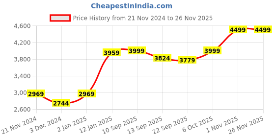myntra.com CARRIALL Unisex Grey Solid Minch Laptop Backpack carriall Price History Graph from 21 Nov 2024 to 26 Nov 2025