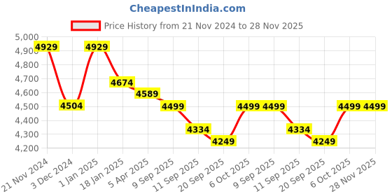 myntra.com CARRIALL Unisex Medium Backpack with Compression Straps - Up to 15 inch Laptop carriall Price History Graph from 21 Nov 2024 to 27 Nov 2025