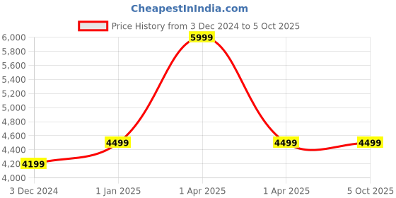 myntra.com CARRIALL Unisex Orange & Black Anti Theft & Bluetooth Functionality Backpack carriall Price History Graph from 3 Dec 2024 to 4 Oct 2025