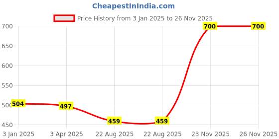 myntra.com CARRIALL Unisex Pack Of 3 Assorted 3-Ply Cotton Reusable Protective Outdoor Masks carriall Price History Graph from 3 Jan 2025 to 26 Nov 2025